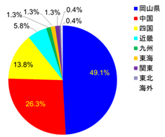 対象者の居住地円グラフ　50.9％が岡山県外の居住地です。