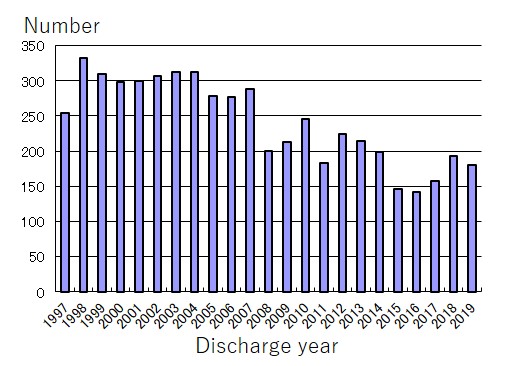Number  of registration by discharge year