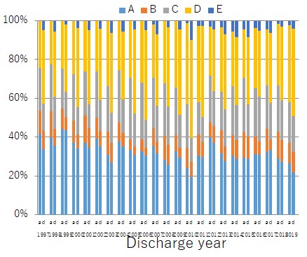 Percentage of SCIs by ASIA at admission and discharge (by year)