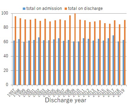 Mean of FIM score at admission and at discharge (by year)