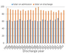 Mean of FIM score at admission and at discharge (by year)