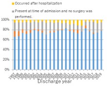 Percentage of SCIs with pressure ulcers (by year)