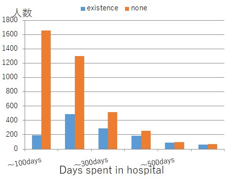 Number of SCIs with pressure ulcers (by days of hospitalization)