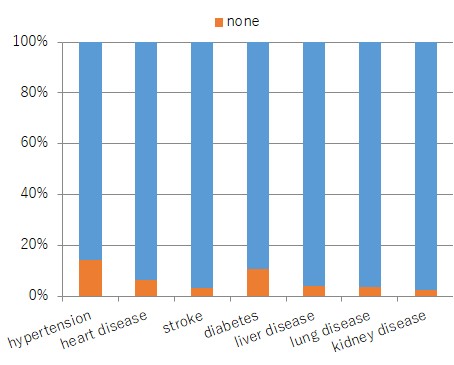 Percentage of SCIs with comorbidities