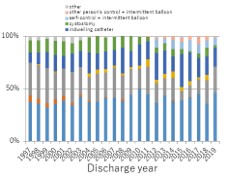 Percentage of SCIs by urination method (by year)