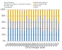 Percentage of SCIs by defecation (by year)
