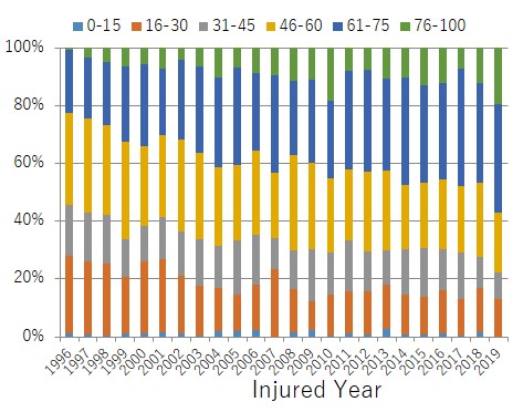 Percentage of SICs by age at time of injury
