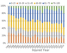 Percentage of SICs by age at time of injury
