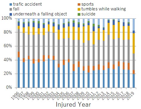 Percentage of SCIs by cause of injury (by year)
