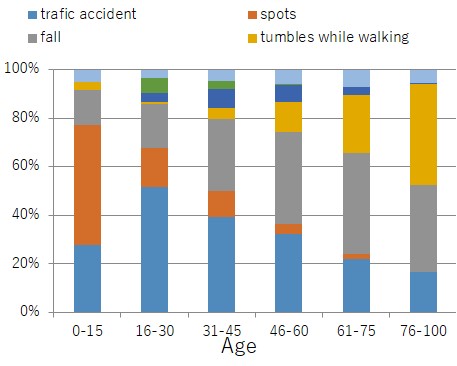 Percentage of SCIs by cause of injury (by age group)
