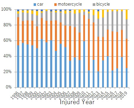 Percentage of SCIs by type of traffic accident (by year)