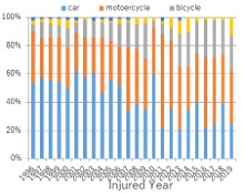 Percentage of SCIs by type of traffic accident (by year)