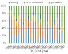 Percentage of SCIs by type of sports accident (by year)