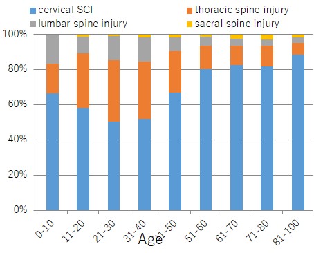 Percentage of SCIs by injured level (by age)