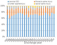 Percentage of SCIs by injured level （by year）