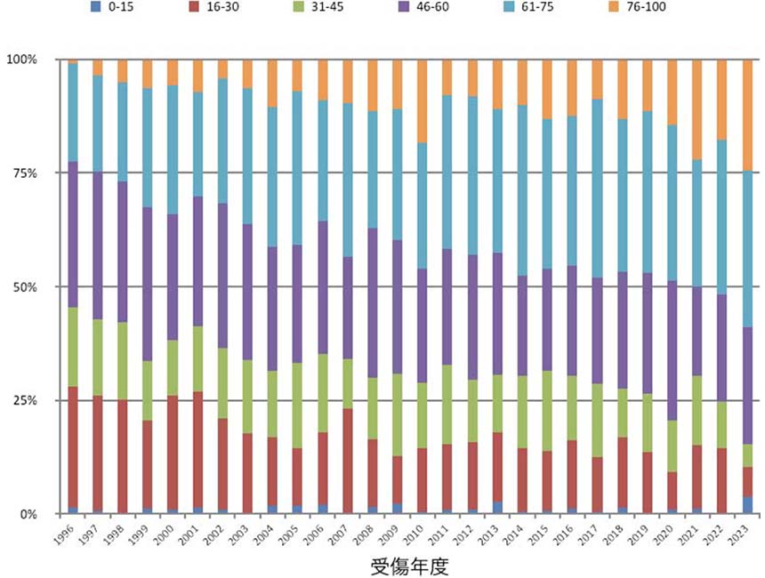 脊髄損傷疫学調査