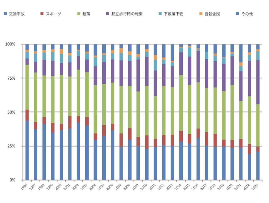 脊髄損傷疫学調査
