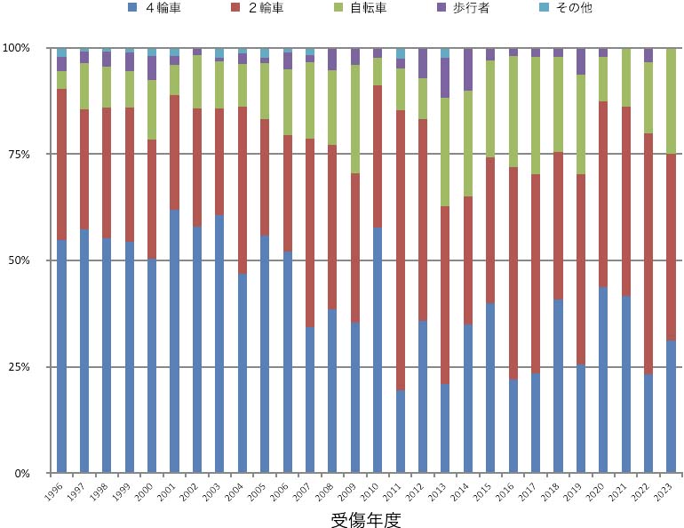 脊髄損傷疫学調査