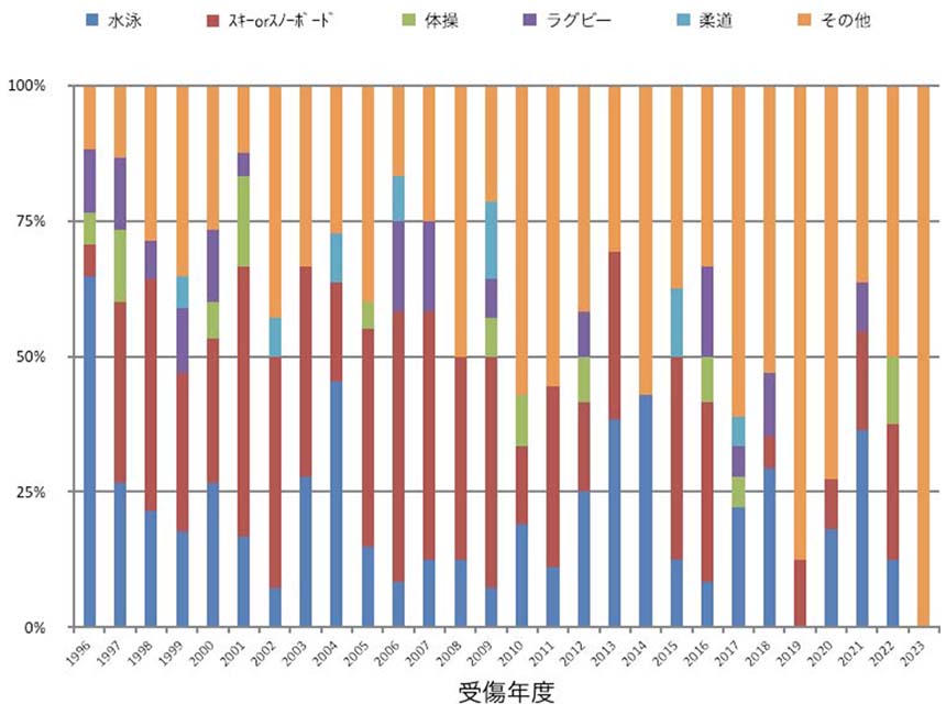 脊髄損傷疫学調査