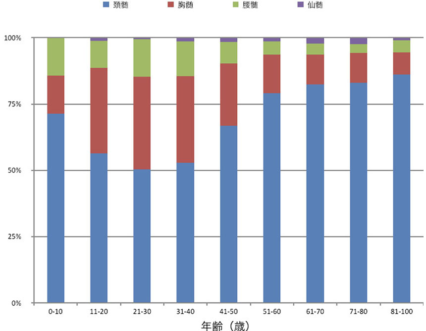 脊髄損傷疫学調査