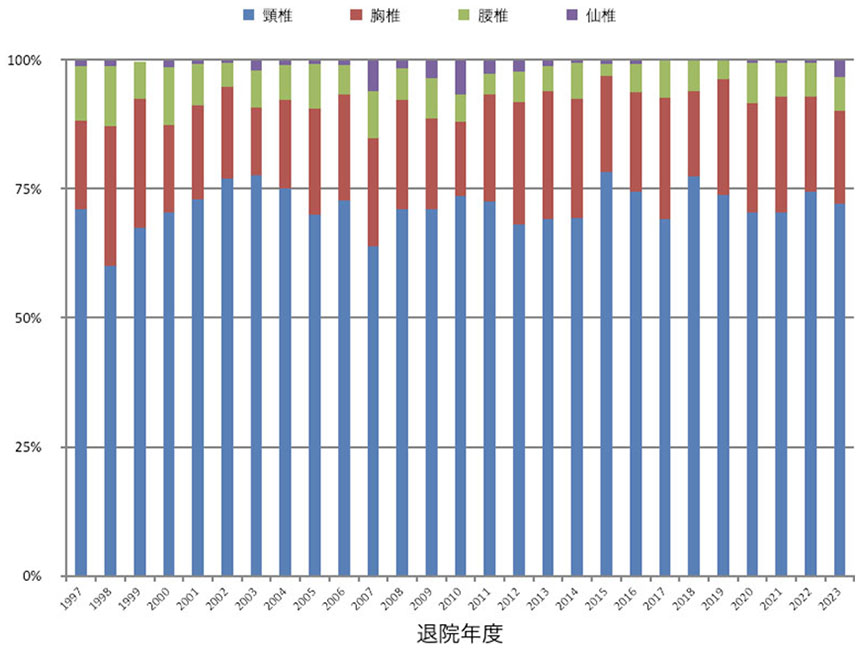 脊髄損傷疫学調査