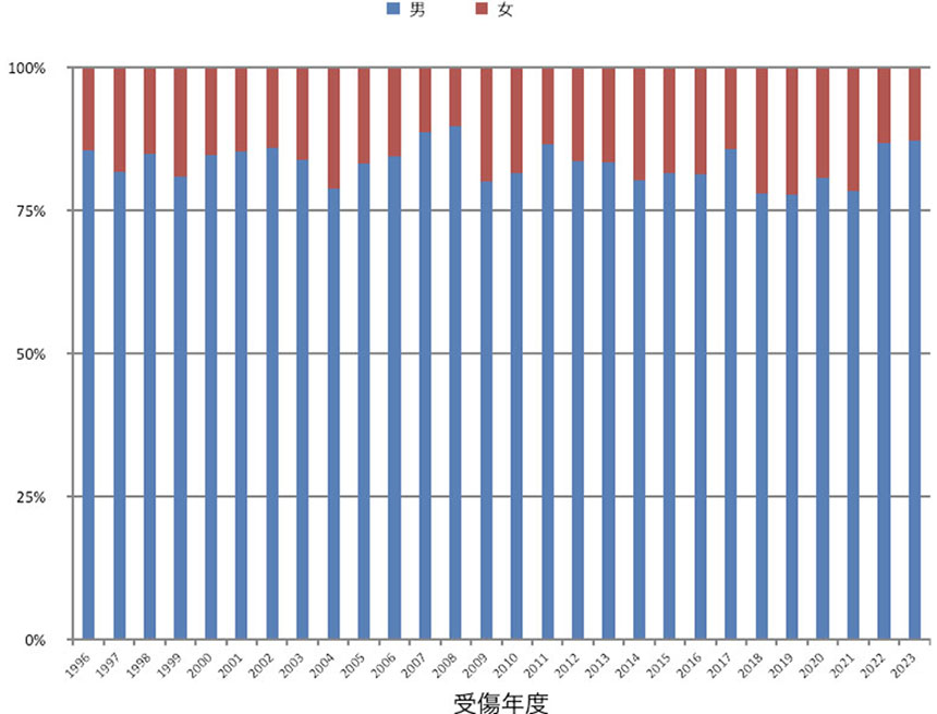 脊髄損傷疫学調査