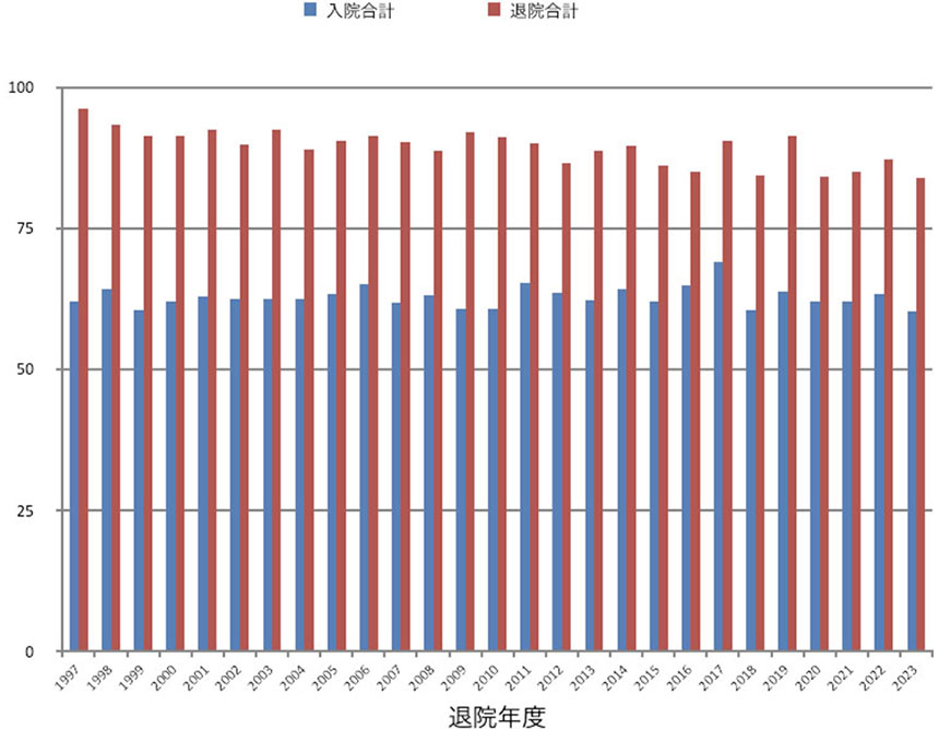 脊髄損傷疫学調査