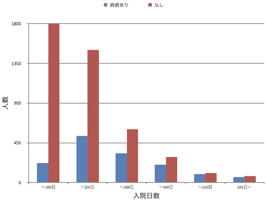 脊髄損傷疫学調査