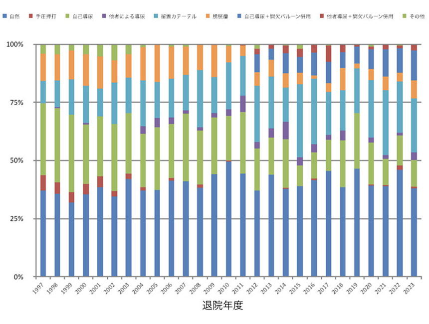 脊髄損傷疫学調査