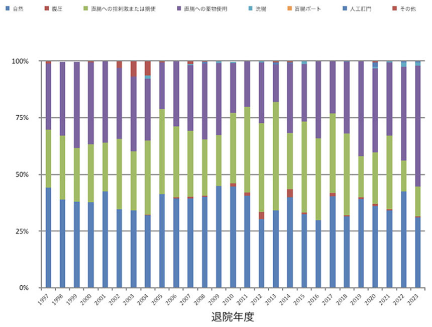 脊髄損傷疫学調査