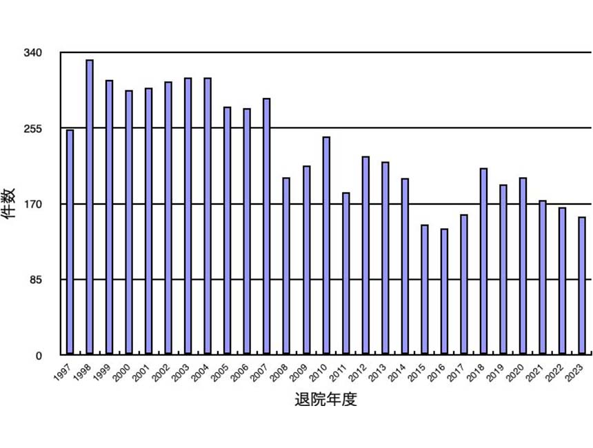 脊髄損傷疫学調査